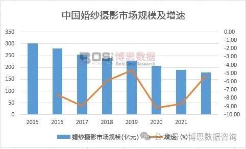 南宫NG28入口中国婚纱摄影市场现状调研与发展趋势分析(图1)